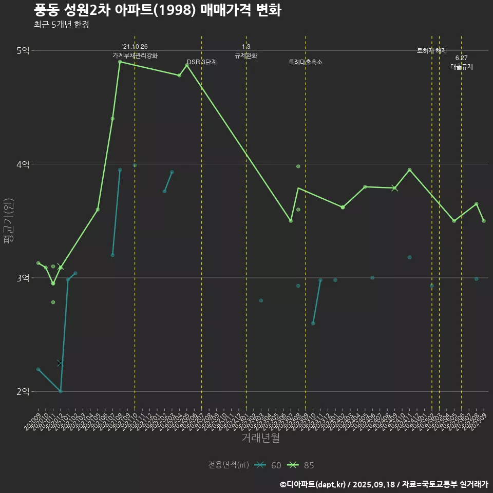 풍동 성원2차 아파트(1998) 매매가격 변화
