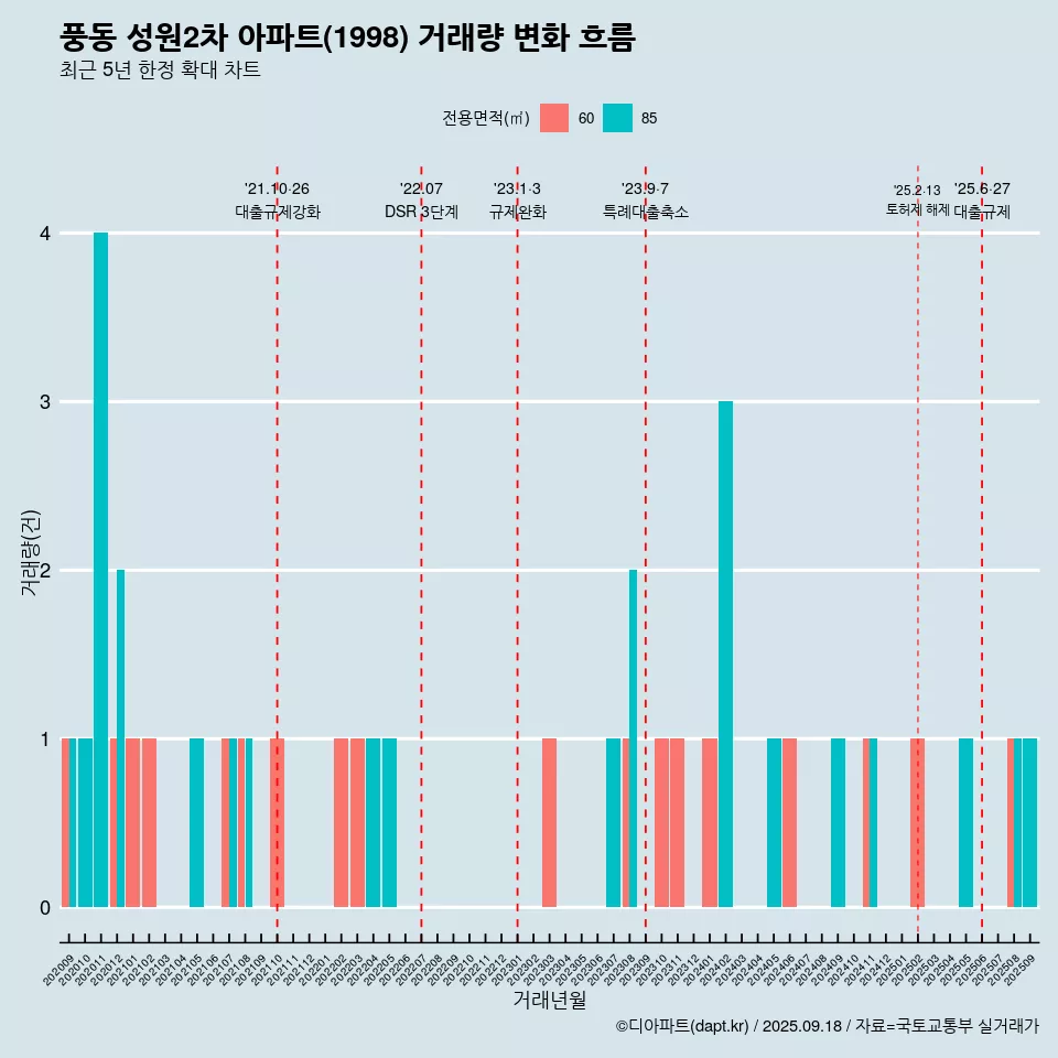 풍동 성원2차 아파트(1998) 거래량 변화 흐름