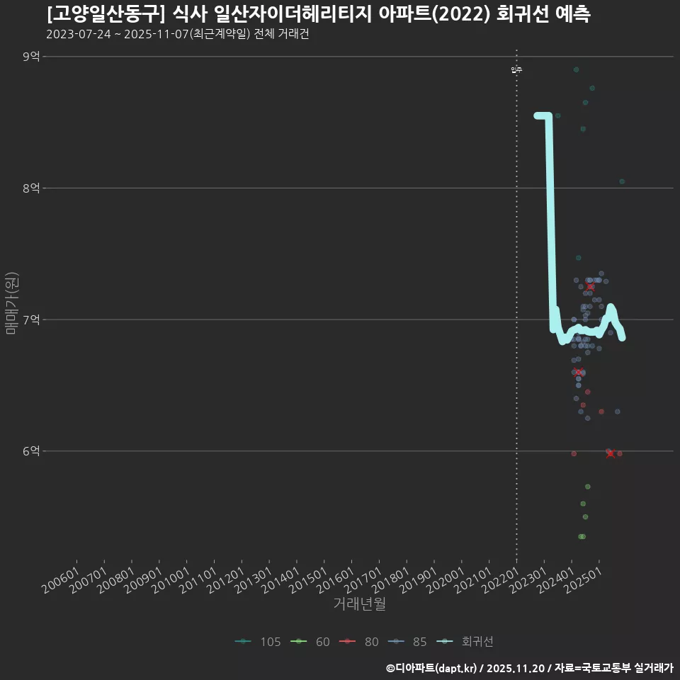 [고양일산동구] 식사 일산자이더헤리티지 아파트(2022) 회귀선 예측