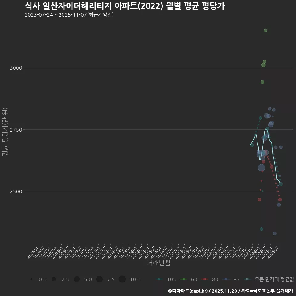 식사 일산자이더헤리티지 아파트(2022) 월별 평균 평당가