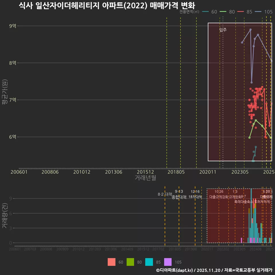 식사 일산자이더헤리티지 아파트(2022) 매매가격 변화
