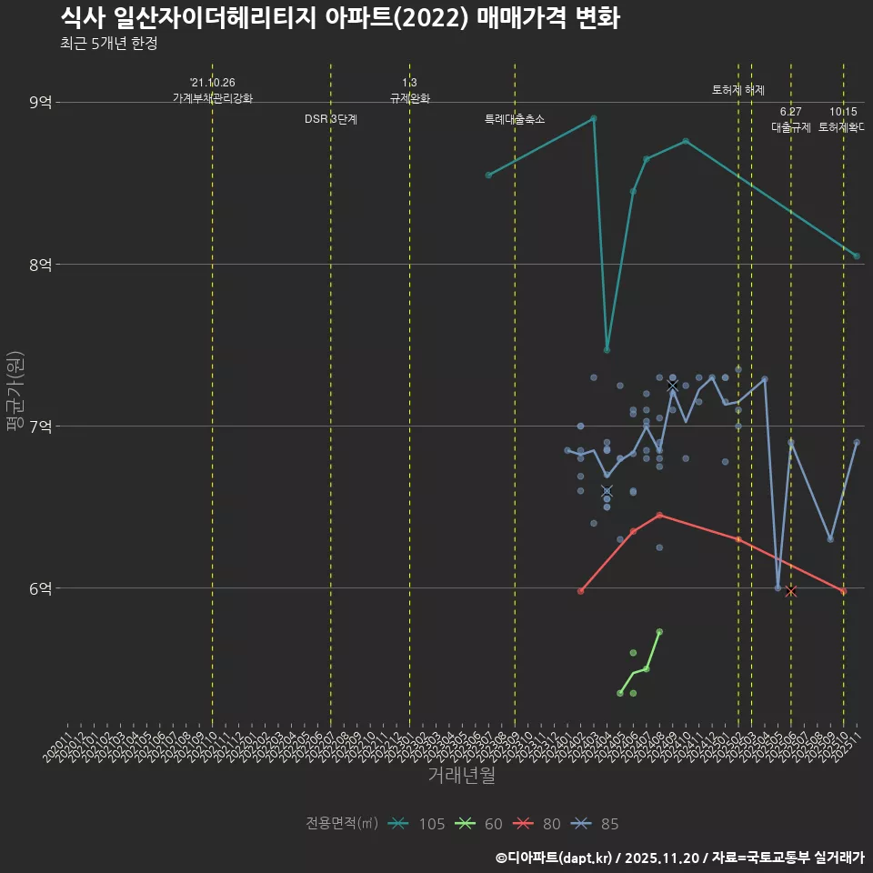식사 일산자이더헤리티지 아파트(2022) 매매가격 변화