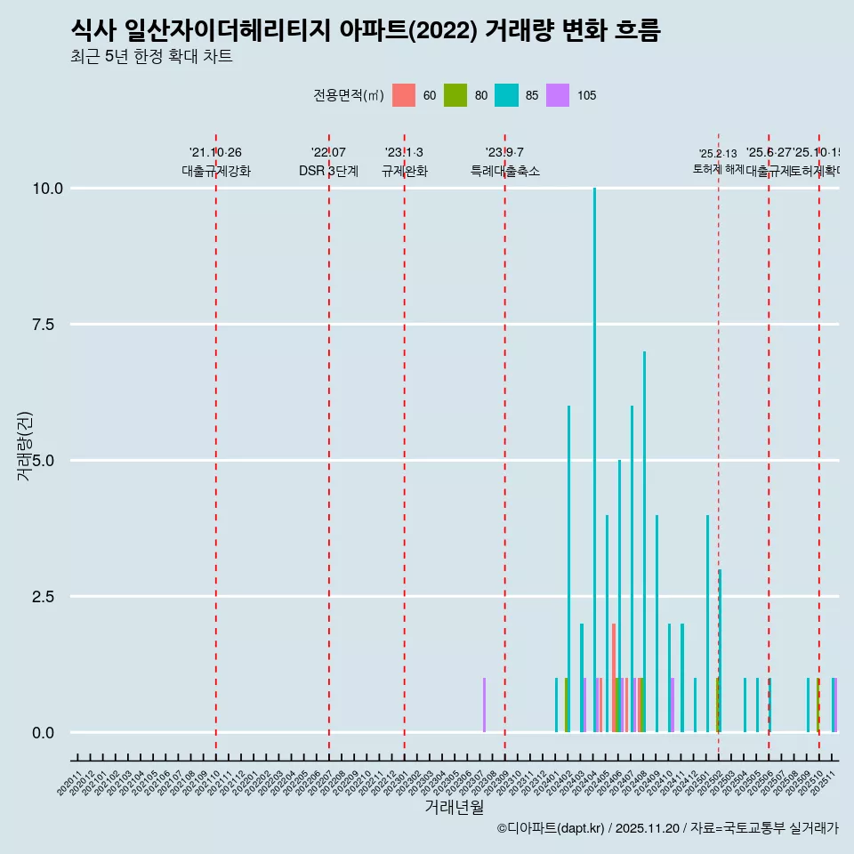 식사 일산자이더헤리티지 아파트(2022) 거래량 변화 흐름