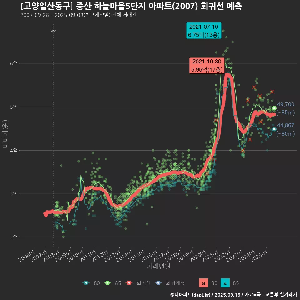 [고양일산동구] 중산 하늘마을5단지 아파트(2007) 회귀선 예측