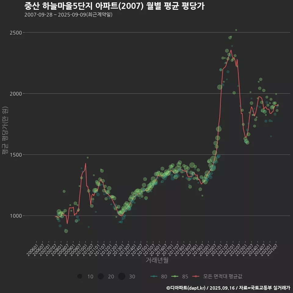 중산 하늘마을5단지 아파트(2007) 월별 평균 평당가