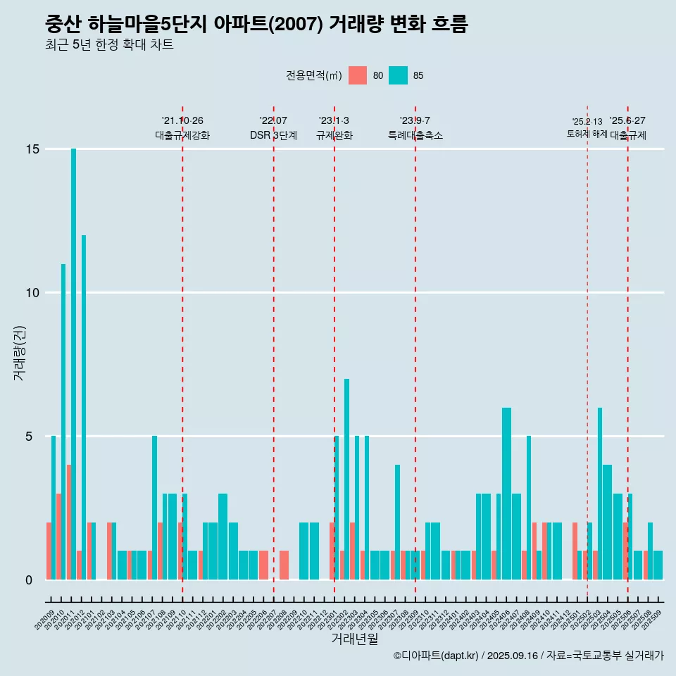 중산 하늘마을5단지 아파트(2007) 거래량 변화 흐름