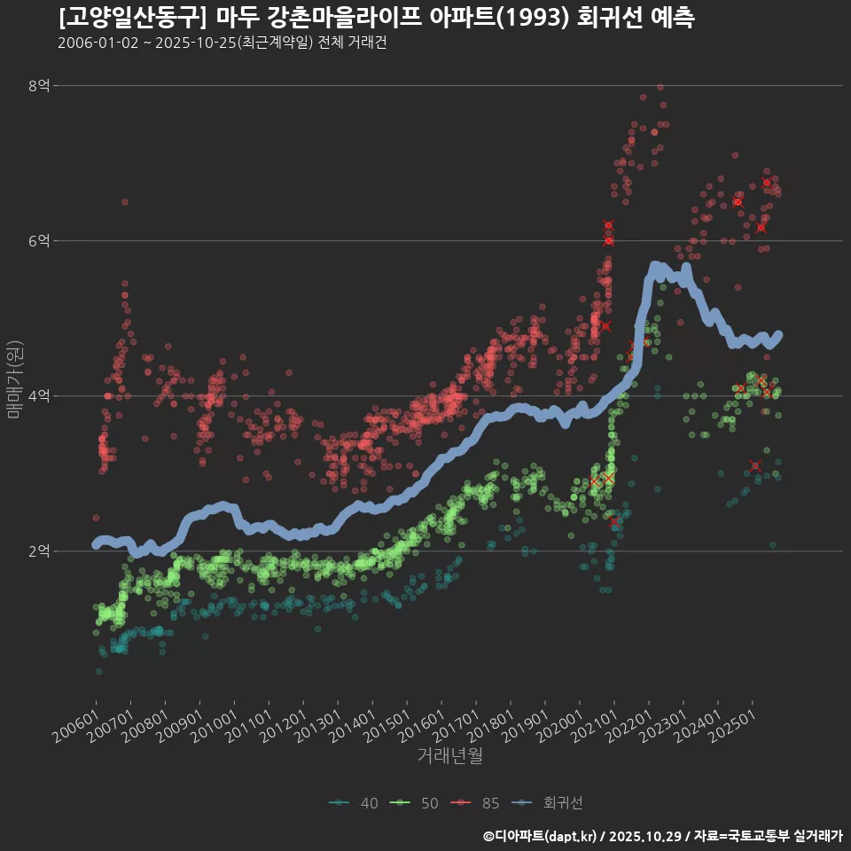 [고양일산동구] 마두 강촌마을라이프 아파트(1993) 회귀선 예측
