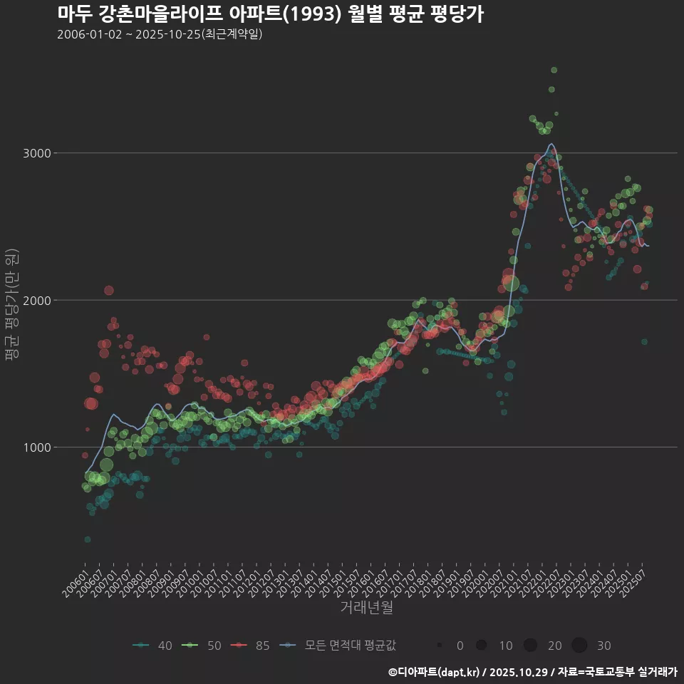 마두 강촌마을라이프 아파트(1993) 월별 평균 평당가