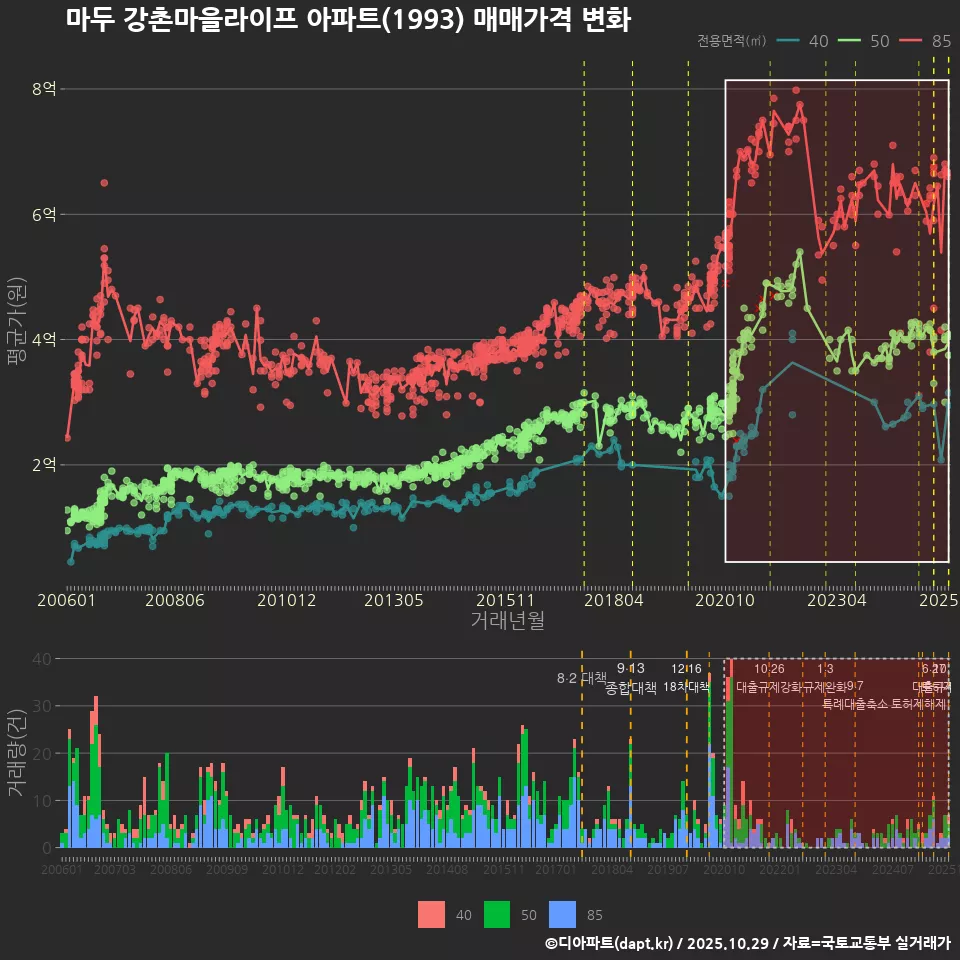 마두 강촌마을라이프 아파트(1993) 매매가격 변화