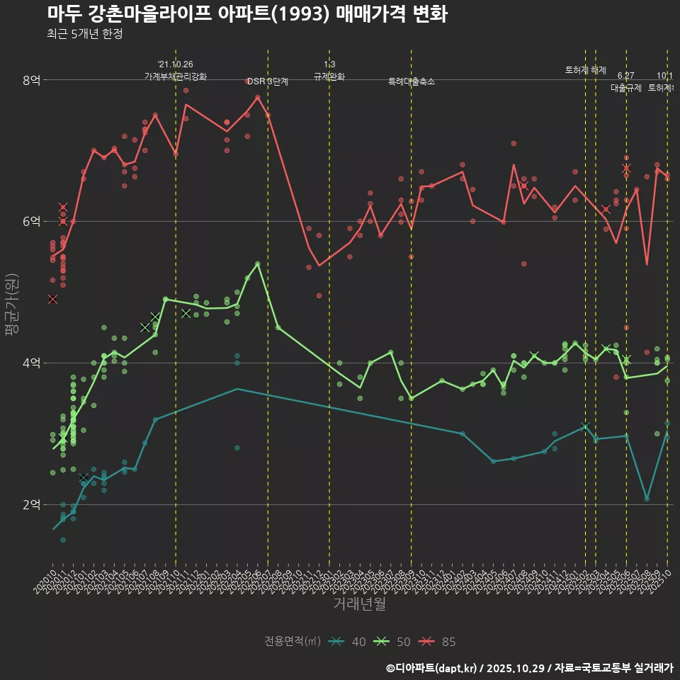 마두 강촌마을라이프 아파트(1993) 매매가격 변화