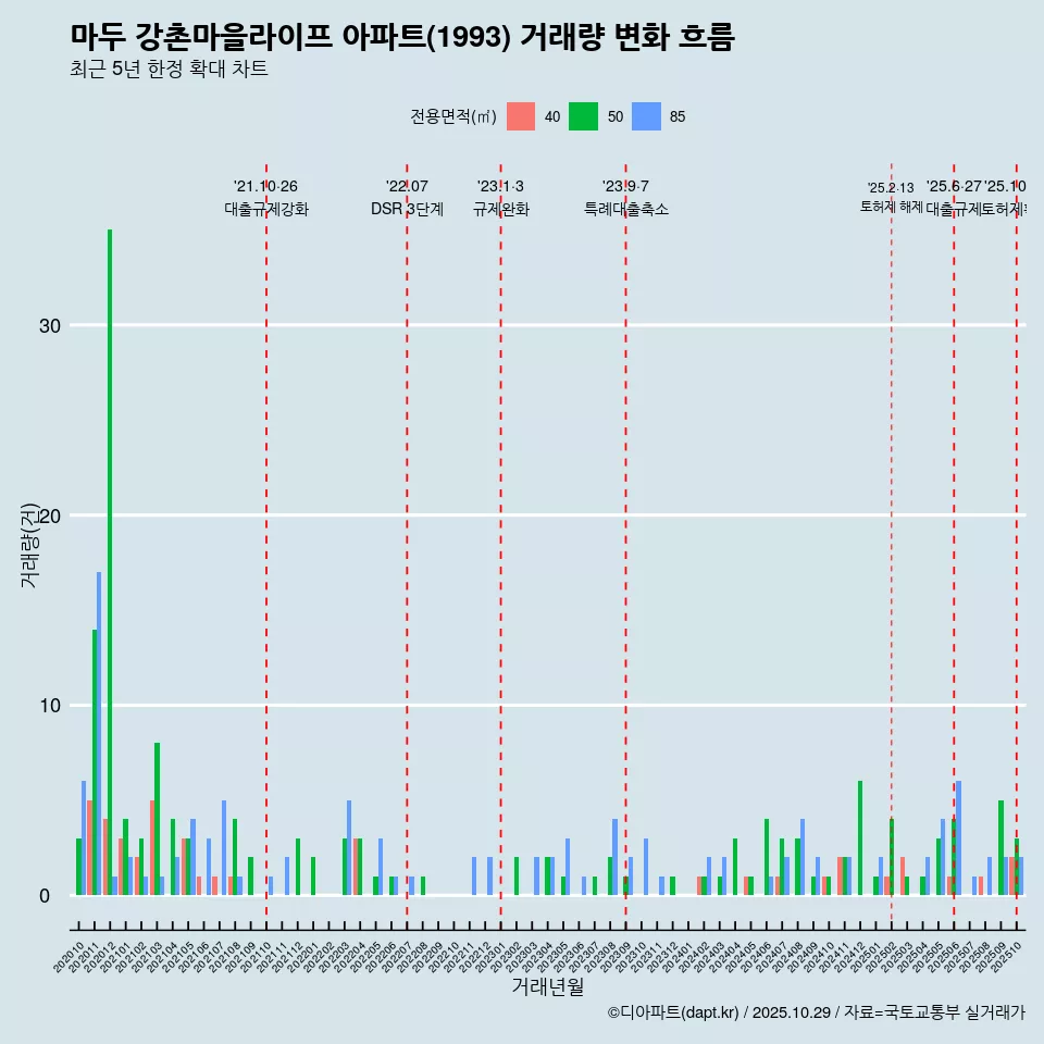 마두 강촌마을라이프 아파트(1993) 거래량 변화 흐름
