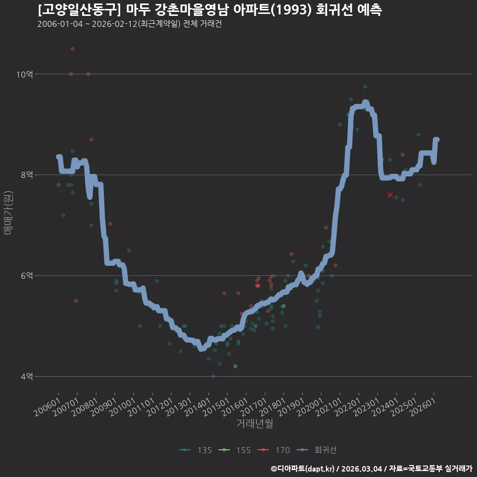 [고양일산동구] 마두 강촌마을영남 아파트(1993) 회귀선 예측