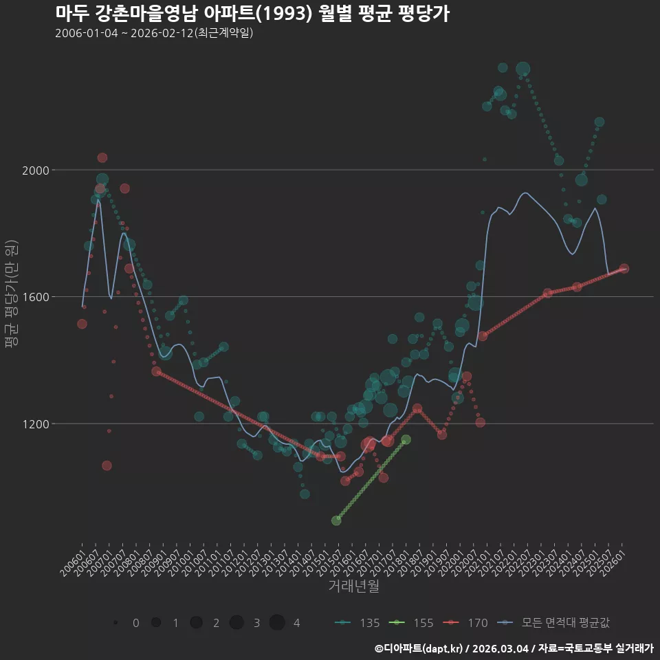 마두 강촌마을영남 아파트(1993) 월별 평균 평당가