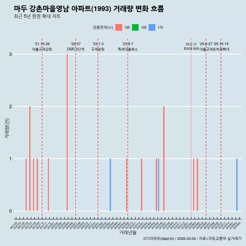 마두 강촌마을영남 아파트(1993) 거래량 변화 흐름