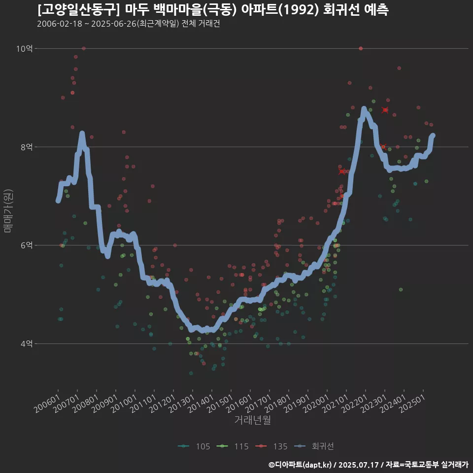[고양일산동구] 마두 백마마을(극동) 아파트(1992) 회귀선 예측