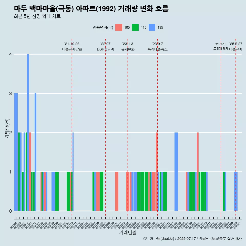 마두 백마마을(극동) 아파트(1992) 거래량 변화 흐름