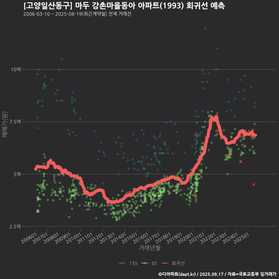 [고양일산동구] 마두 강촌마을동아 아파트(1993) 회귀선 예측