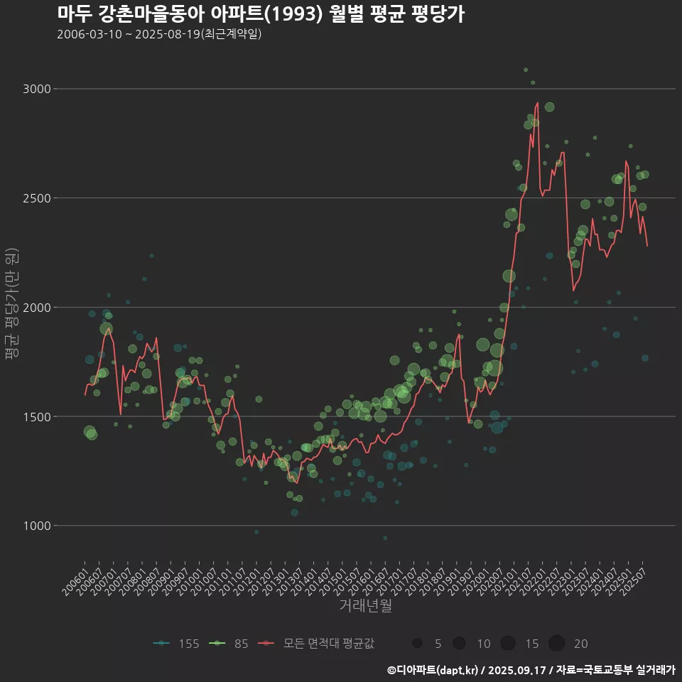 마두 강촌마을동아 아파트(1993) 월별 평균 평당가