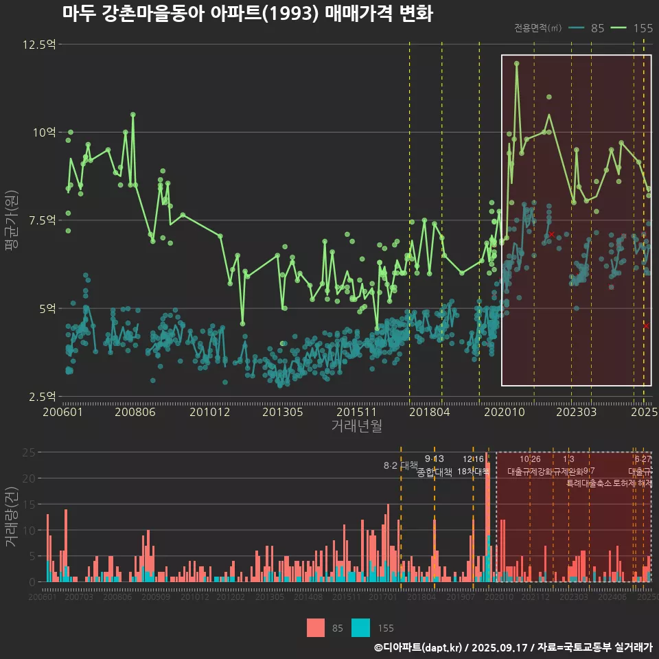 마두 강촌마을동아 아파트(1993) 매매가격 변화