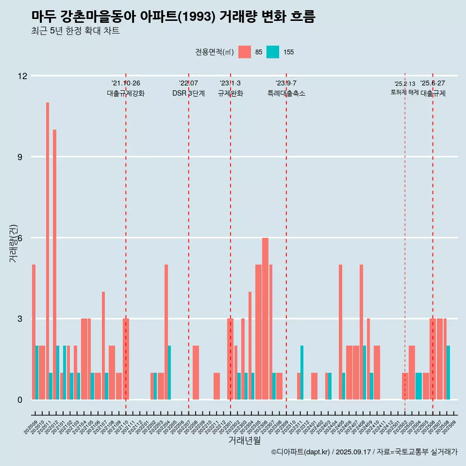 마두 강촌마을동아 아파트(1993) 거래량 변화 흐름