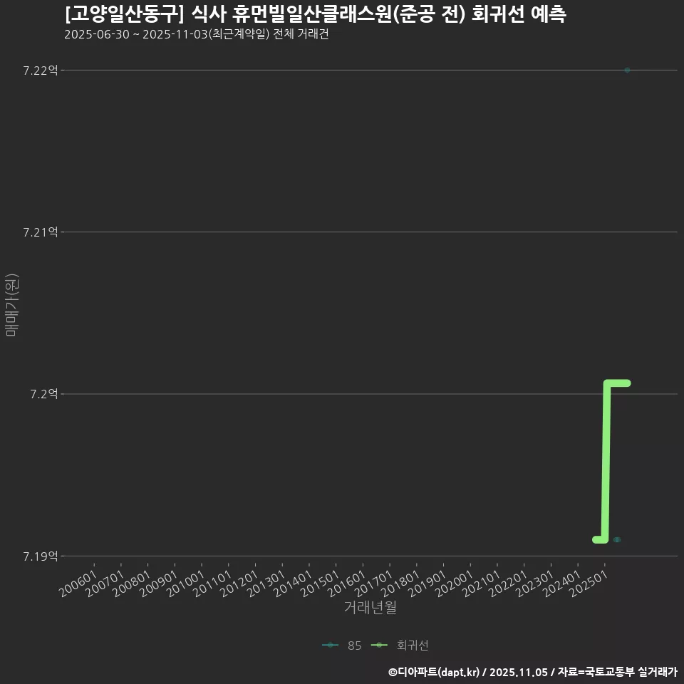 [고양일산동구] 식사 휴먼빌일산클래스원(준공 전) 회귀선 예측