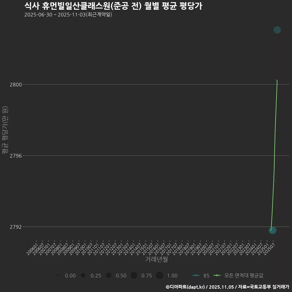 식사 휴먼빌일산클래스원(준공 전) 월별 평균 평당가