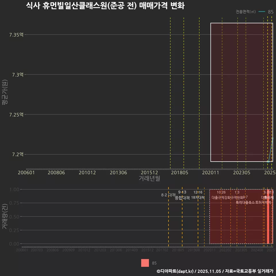 식사 휴먼빌일산클래스원(준공 전) 매매가격 변화
