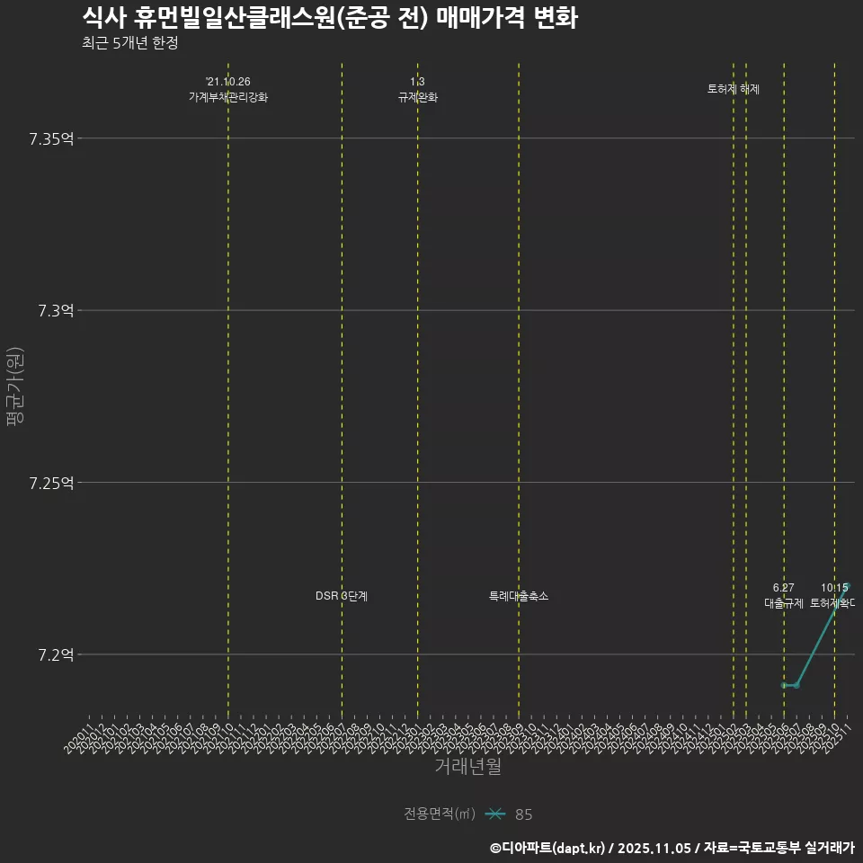식사 휴먼빌일산클래스원(준공 전) 매매가격 변화
