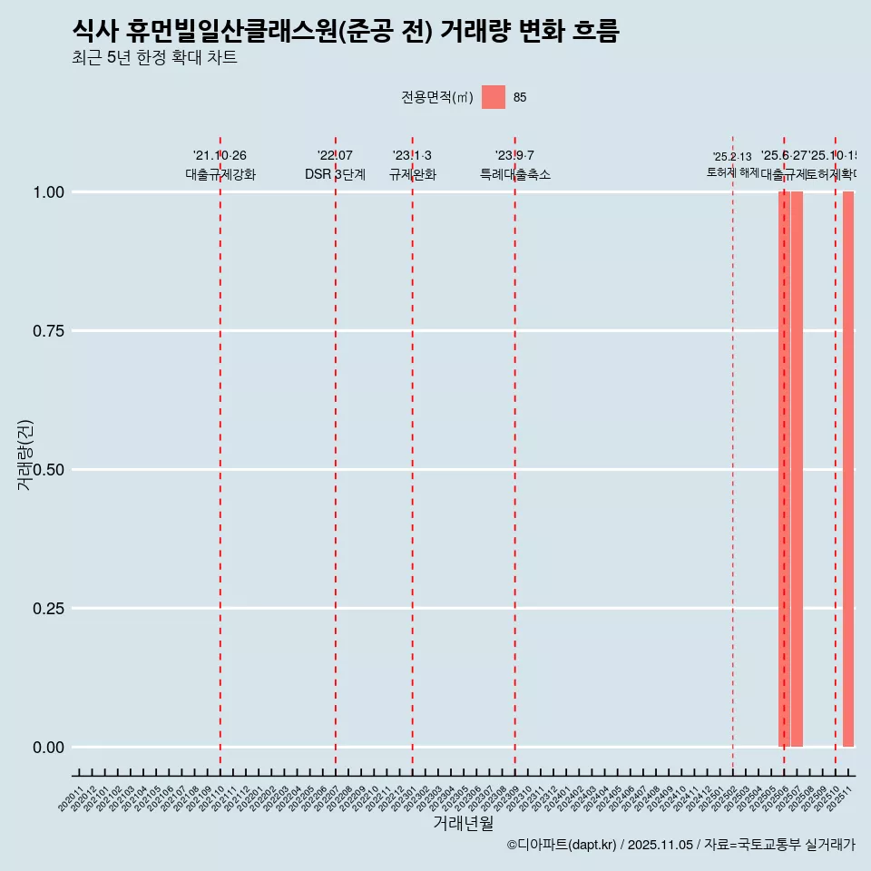식사 휴먼빌일산클래스원(준공 전) 거래량 변화 흐름