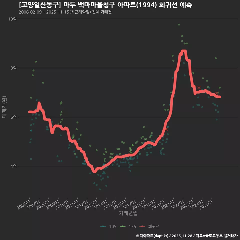 [고양일산동구] 마두 백마마을청구 아파트(1994) 회귀선 예측