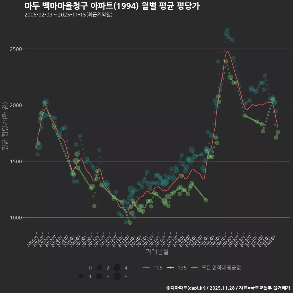 마두 백마마을청구 아파트(1994) 월별 평균 평당가