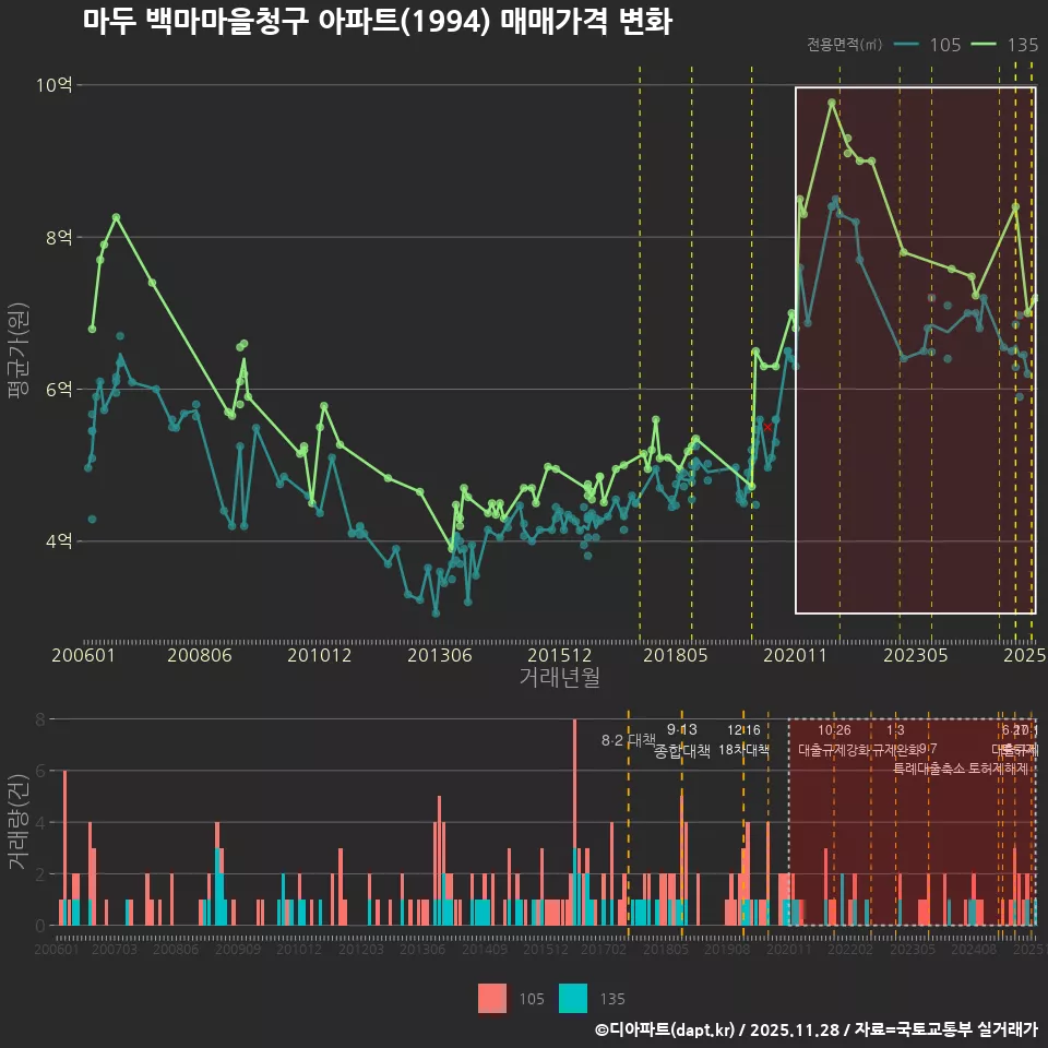 마두 백마마을청구 아파트(1994) 매매가격 변화