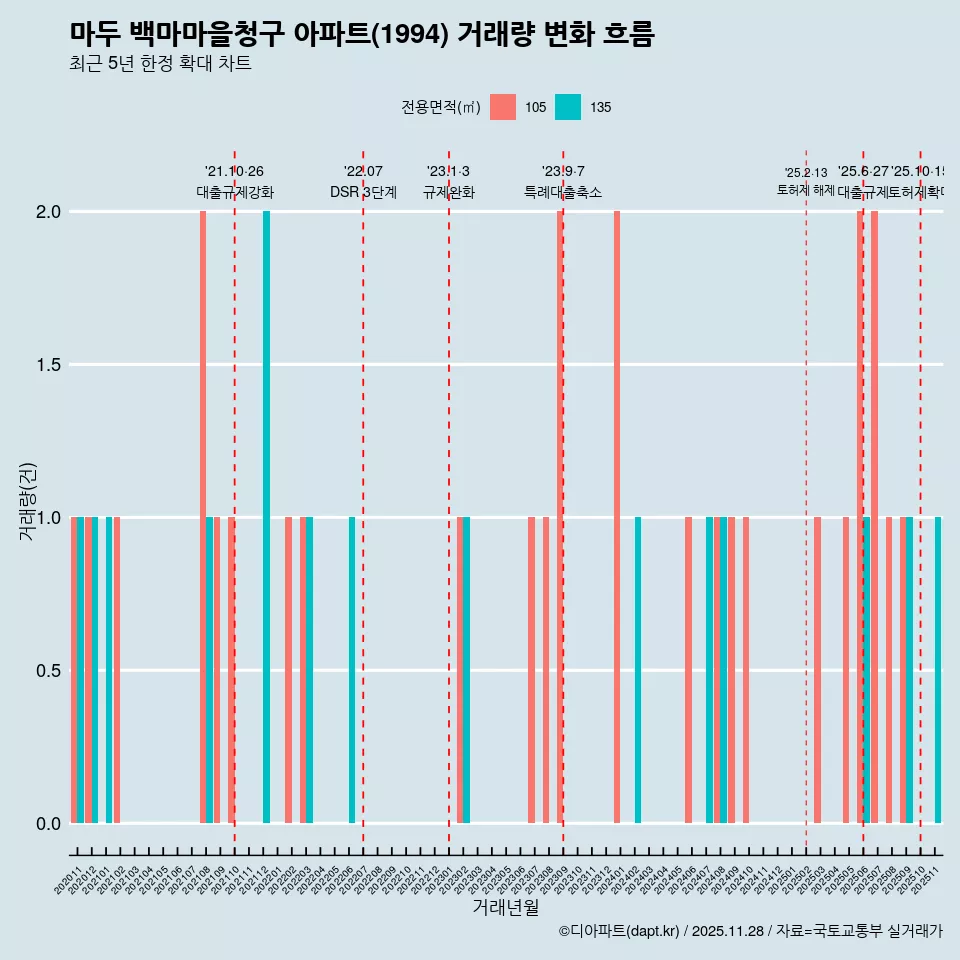 마두 백마마을청구 아파트(1994) 거래량 변화 흐름