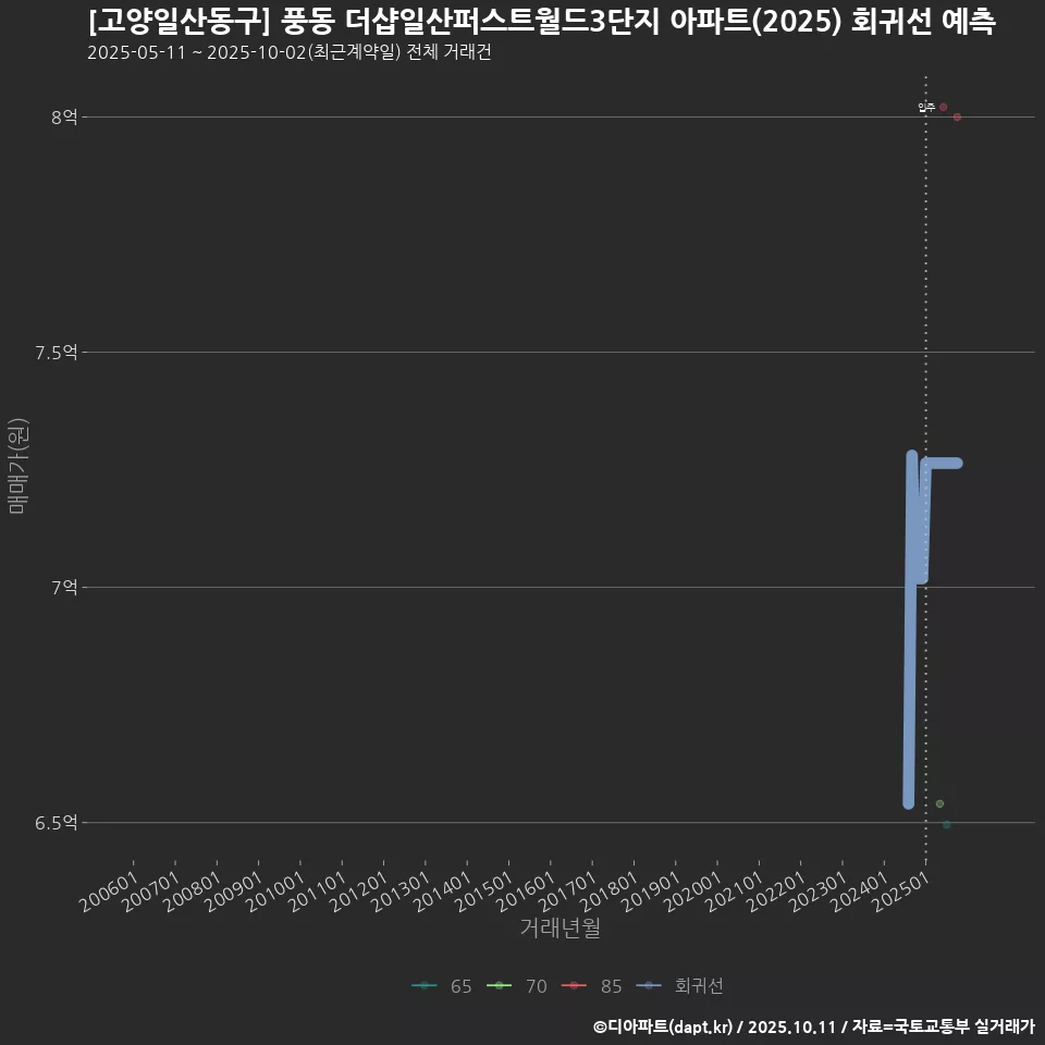 [고양일산동구] 풍동 더샵일산퍼스트월드3단지 아파트(2025) 회귀선 예측