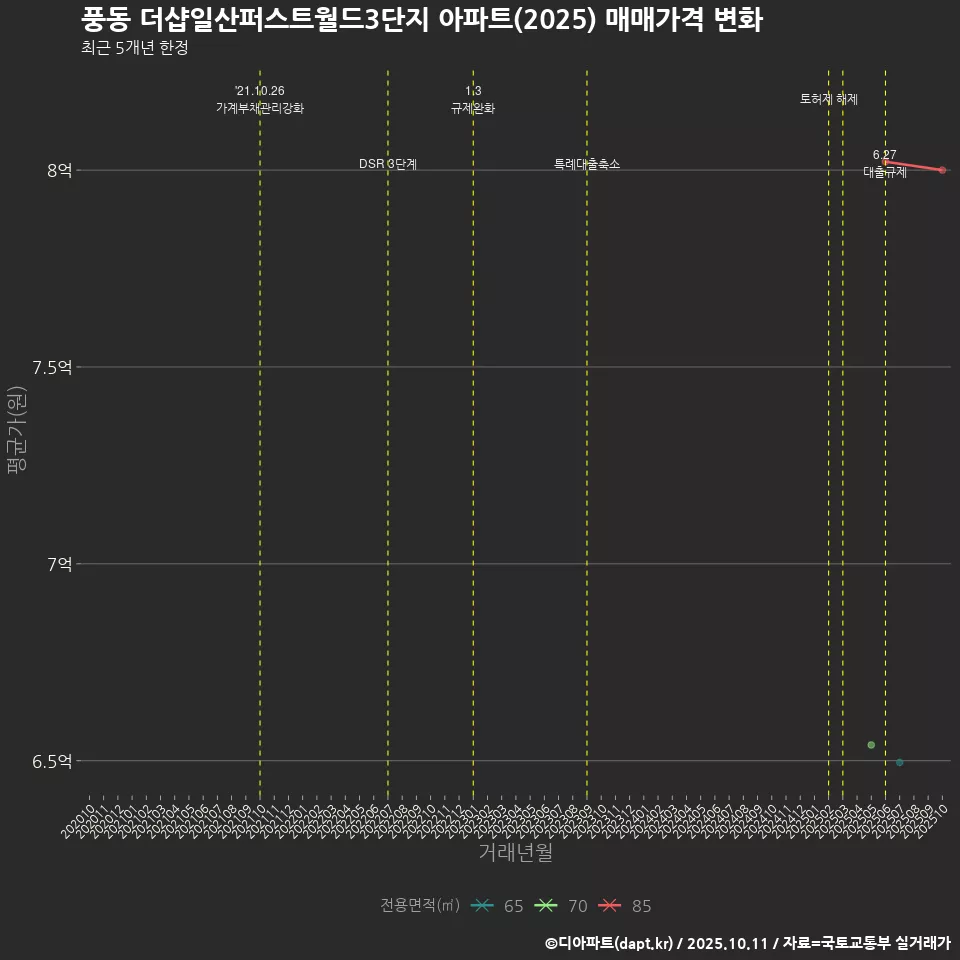 풍동 더샵일산퍼스트월드3단지 아파트(2025) 매매가격 변화