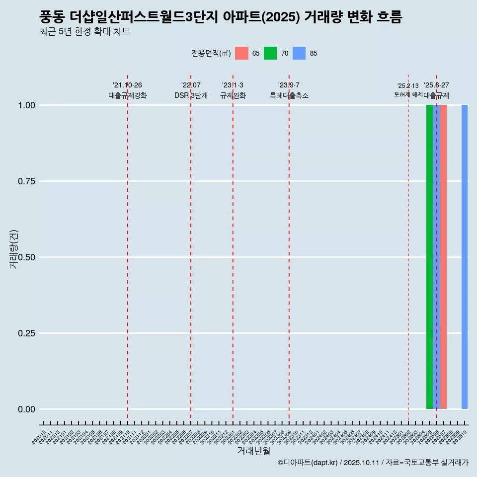 풍동 더샵일산퍼스트월드3단지 아파트(2025) 거래량 변화 흐름