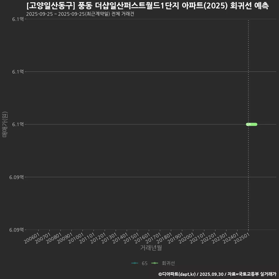 [고양일산동구] 풍동 더샵일산퍼스트월드1단지 아파트(2025) 회귀선 예측