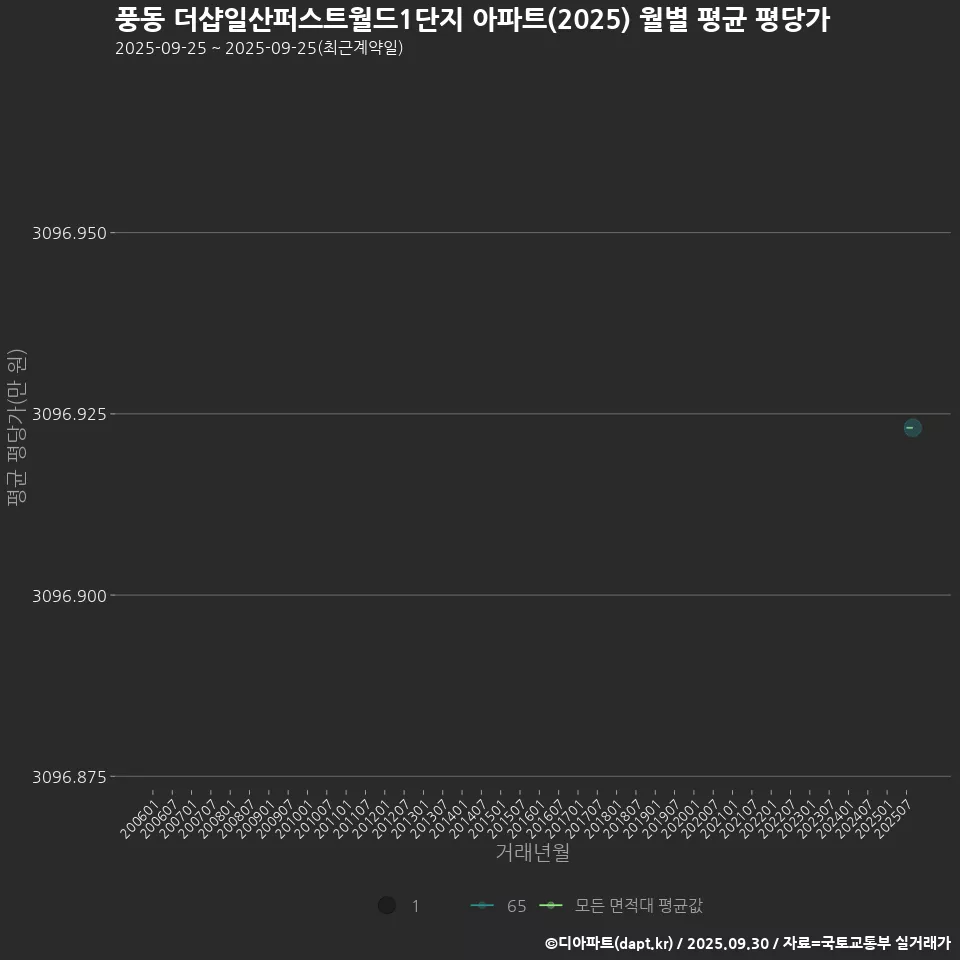 풍동 더샵일산퍼스트월드1단지 아파트(2025) 월별 평균 평당가