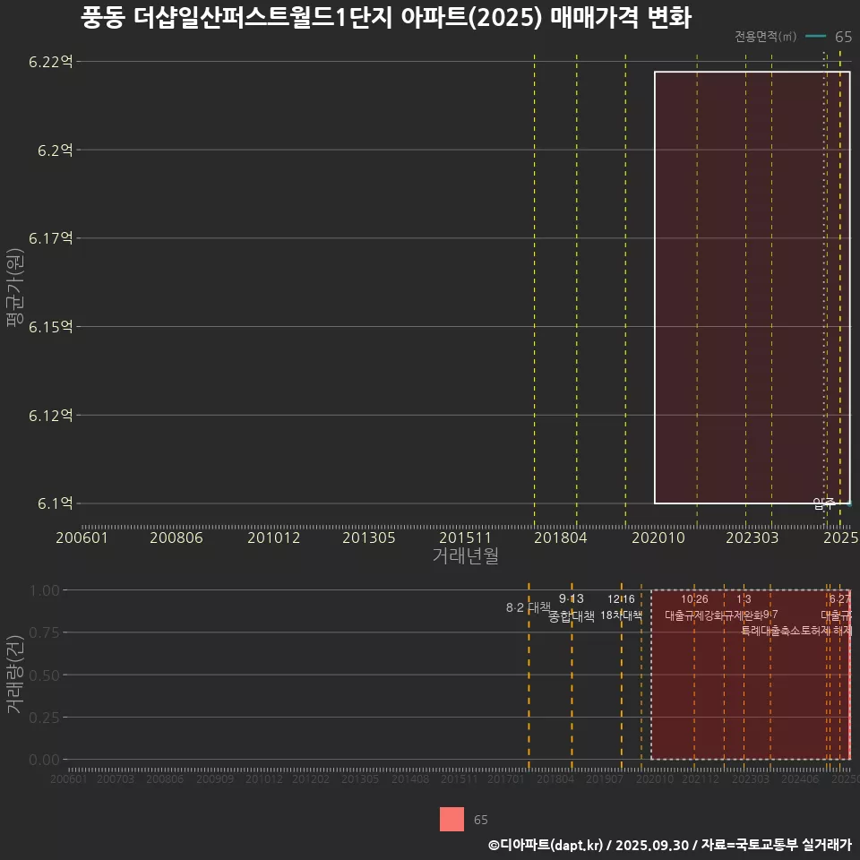 풍동 더샵일산퍼스트월드1단지 아파트(2025) 매매가격 변화