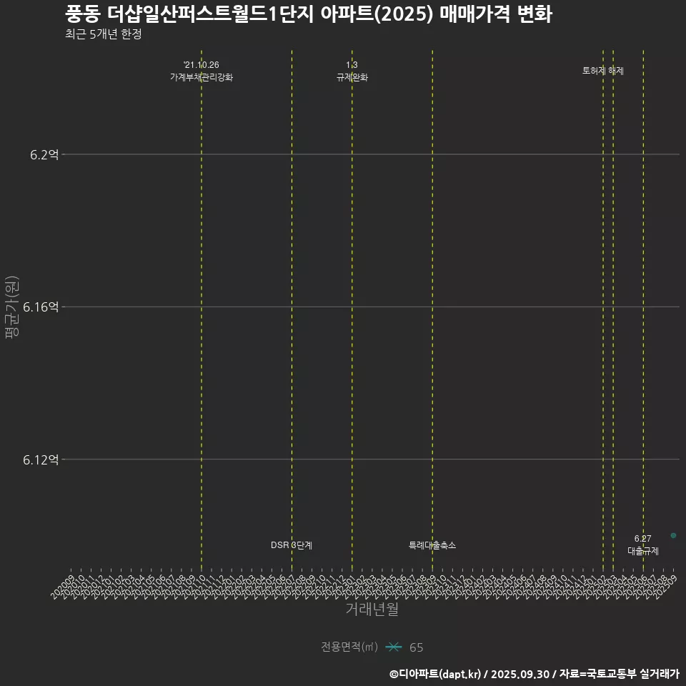 풍동 더샵일산퍼스트월드1단지 아파트(2025) 매매가격 변화
