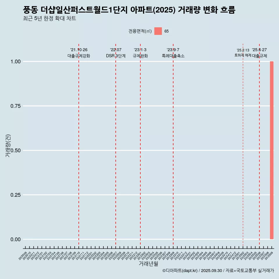 풍동 더샵일산퍼스트월드1단지 아파트(2025) 거래량 변화 흐름