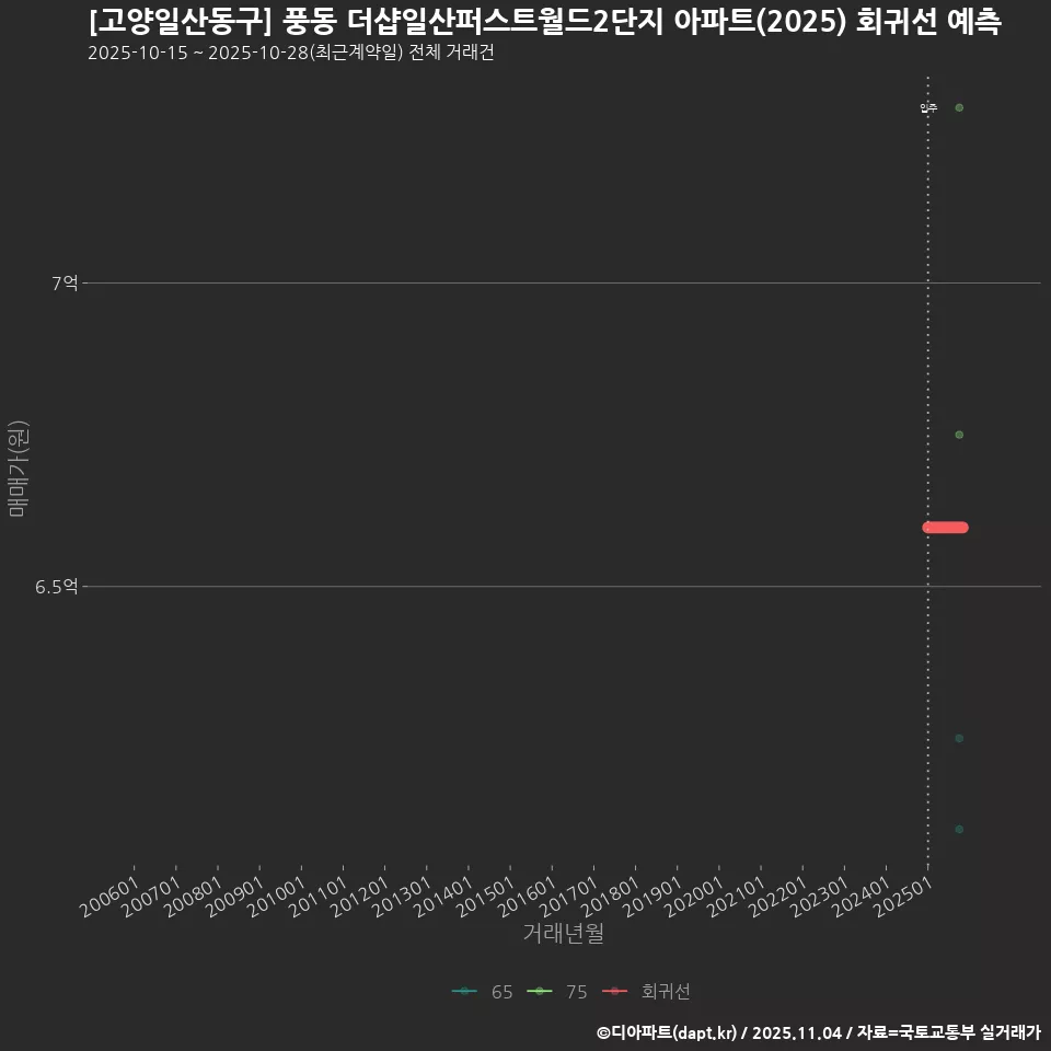 [고양일산동구] 풍동 더샵일산퍼스트월드2단지 아파트(2025) 회귀선 예측