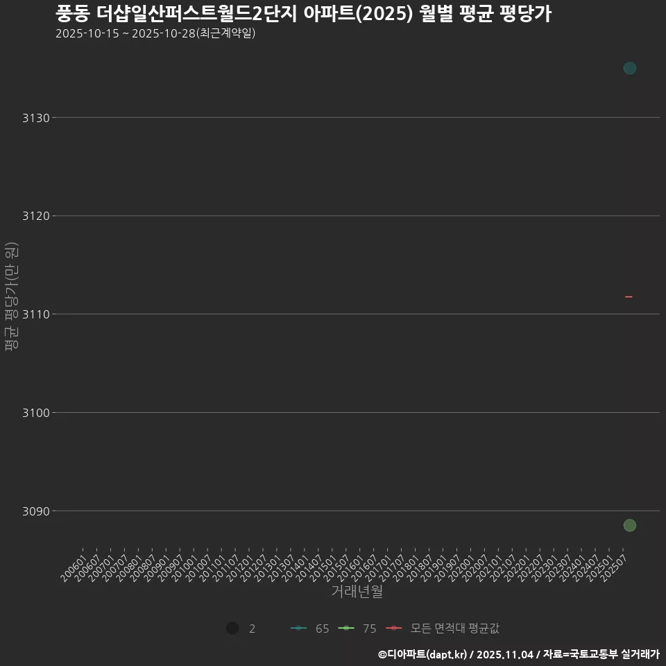 풍동 더샵일산퍼스트월드2단지 아파트(2025) 월별 평균 평당가