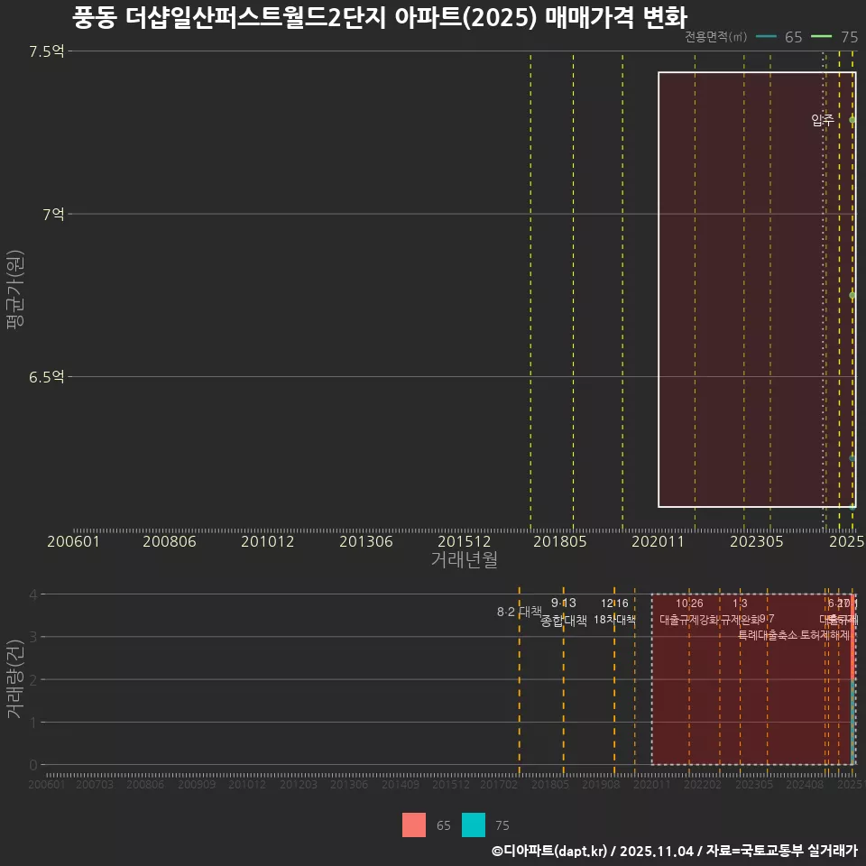 풍동 더샵일산퍼스트월드2단지 아파트(2025) 매매가격 변화
