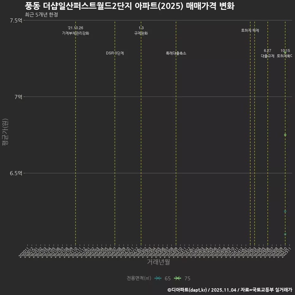 풍동 더샵일산퍼스트월드2단지 아파트(2025) 매매가격 변화