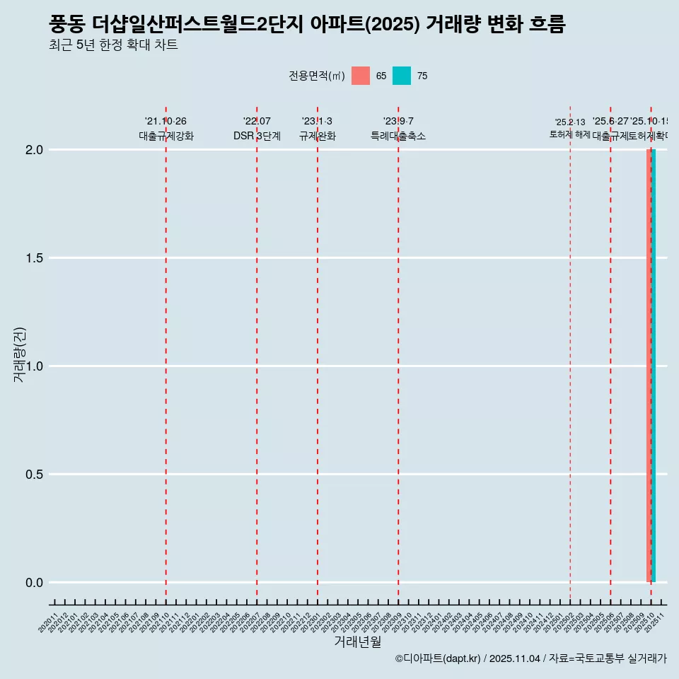 풍동 더샵일산퍼스트월드2단지 아파트(2025) 거래량 변화 흐름