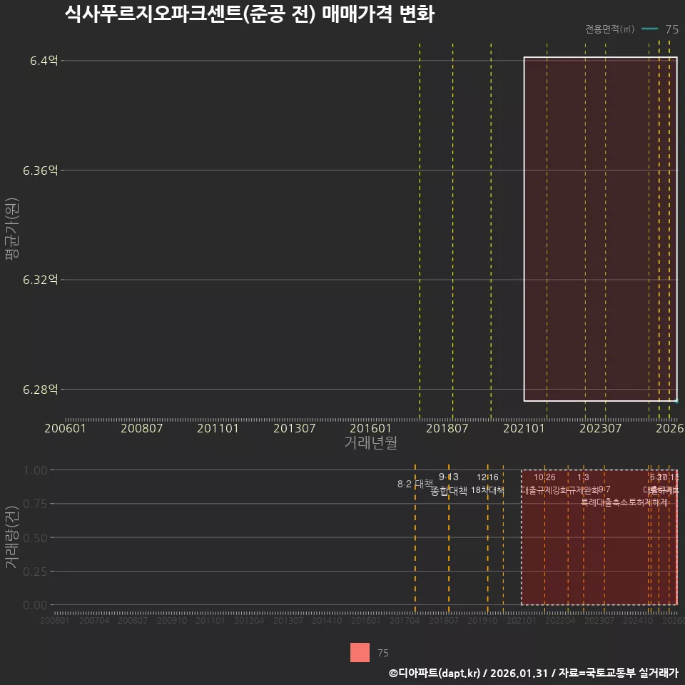 식사푸르지오파크센트(준공 전) 매매가격 변화