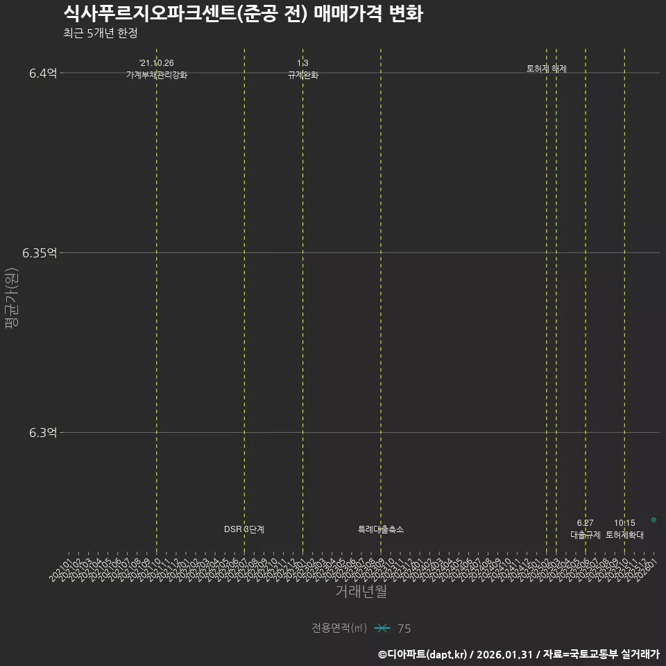 식사푸르지오파크센트(준공 전) 매매가격 변화