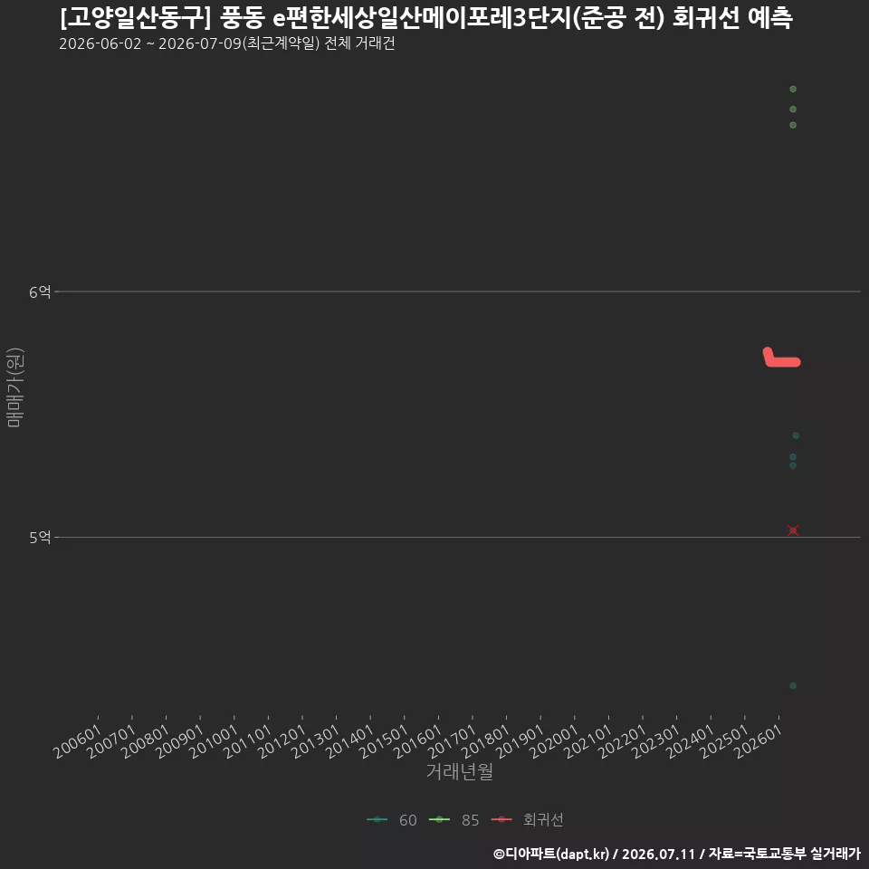 [고양일산동구] 풍동 e편한세상일산메이포레3단지(준공 전) 회귀선 예측