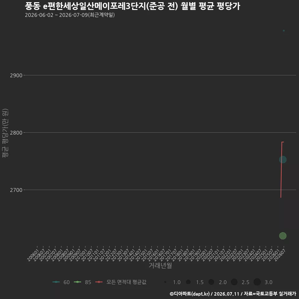 풍동 e편한세상일산메이포레3단지(준공 전) 월별 평균 평당가